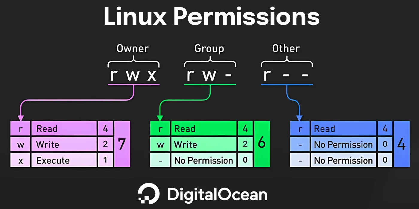 Graphical Representation of Linux File Permissions