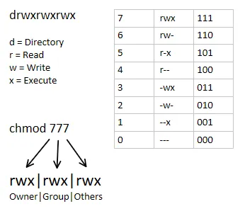 Visualization of Unix file permissions using the chmod command